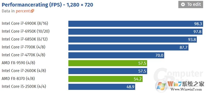 玩游戲到底核心數(shù)、主頻誰重要？9大神U測試