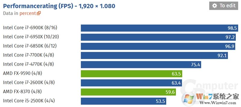 玩游戲到底核心數(shù)、主頻誰重要？9大神U測試