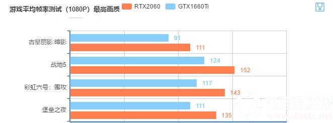 GTX1660Ti游戲測試幀率參考表 GTX1660Ti游戲測試幀率參考表