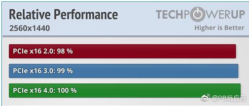 主板PCIe 4.0對玩游戲性能有提升嗎？實測不明顯