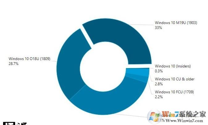 Win10版本最新份額Win10 1903達到33%,Win10 1809亦有提升至27%