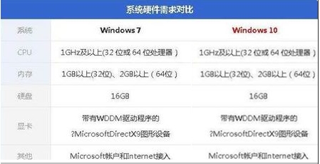電腦配置低裝Win10還是裝Win7好？哪個(gè)更流暢