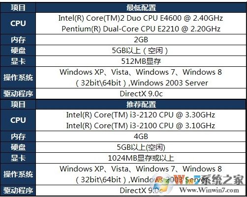 玩英雄聯(lián)盟電腦要什么樣的配置好？英雄聯(lián)盟電腦配置要求