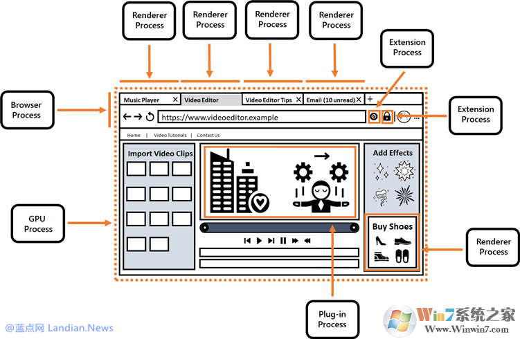 谷歌瀏覽器開(kāi)一個(gè)網(wǎng)頁(yè)也有很多Google Chrome進(jìn)程怎么回事？