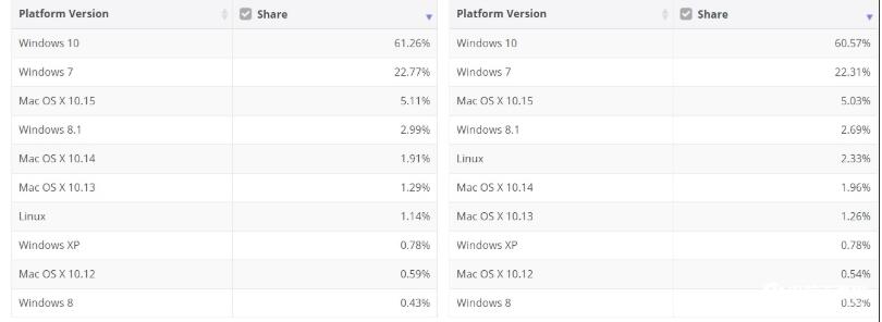Win10系統(tǒng)市場(chǎng)份額升至61.26%,Win7系統(tǒng)市場(chǎng)份額22.7%(2020.10)