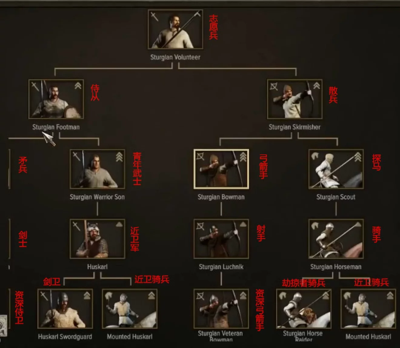 《騎馬與砍殺2》全陣營(yíng)兵種進(jìn)階表一覽