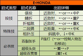 街頭霸王2（出招表大全）