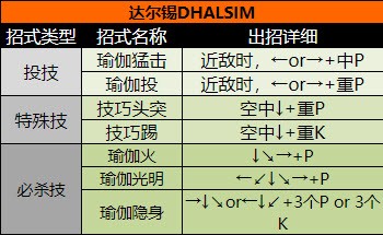 街頭霸王2（出招表大全）