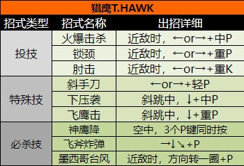 街頭霸王2（出招表大全）