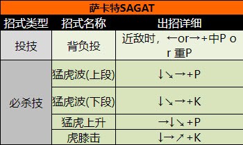 街頭霸王2（出招表大全）